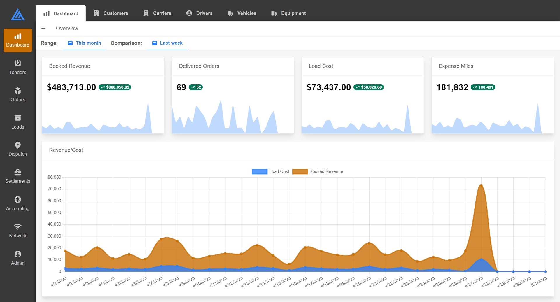 dashboard overview